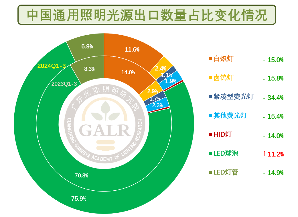 2024年前三季度中国照明出口情况简析(图14)