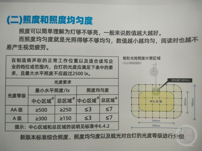 市场调查｜火爆的“大路灯”是真护眼还是智商税(图5)