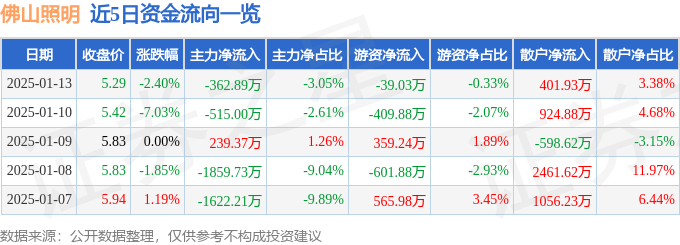 佛山照明（000541）1月13日主力资金净卖出36289万元(图1)