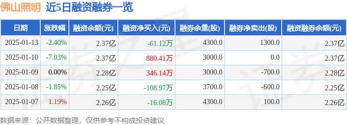 佛山照明（000541）1月13日主力资金净卖出36289万元(图2)