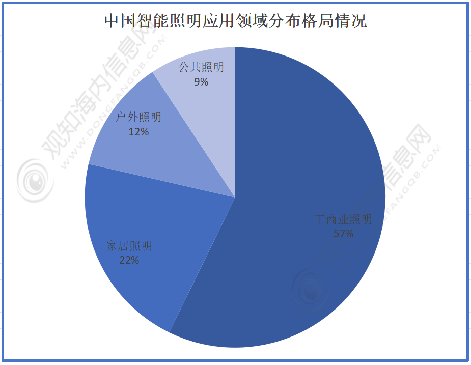 智能照明行业最新市场动态：2024年智能照明行业市场规模达到479亿元同比增长13%政策加持进入快速增长期「图」(图4)