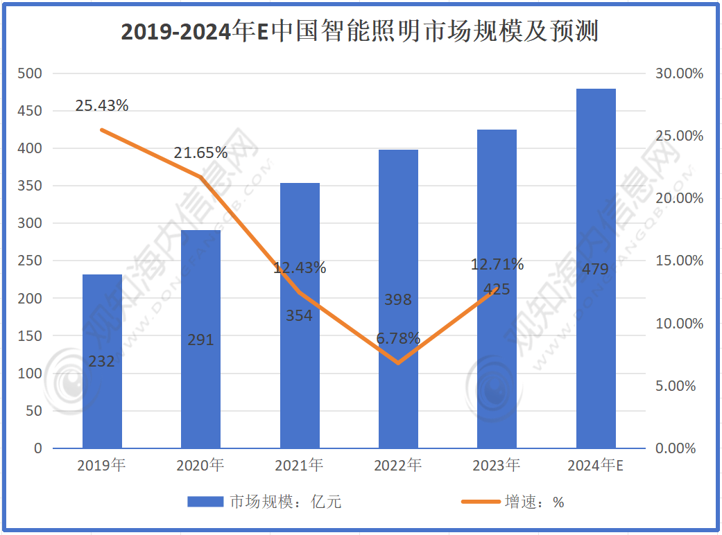 智能照明行业最新市场动态：2024年智能照明行业市场规模达到479亿元同比增长13%政策加持进入快速增长期「图」(图1)