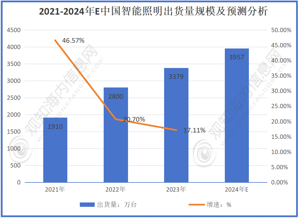 智能照明行业最新市场动态：2024年智能照明行业市场规模达到479亿元同比增长13%政策加持进入快速增长期「图」(图2)