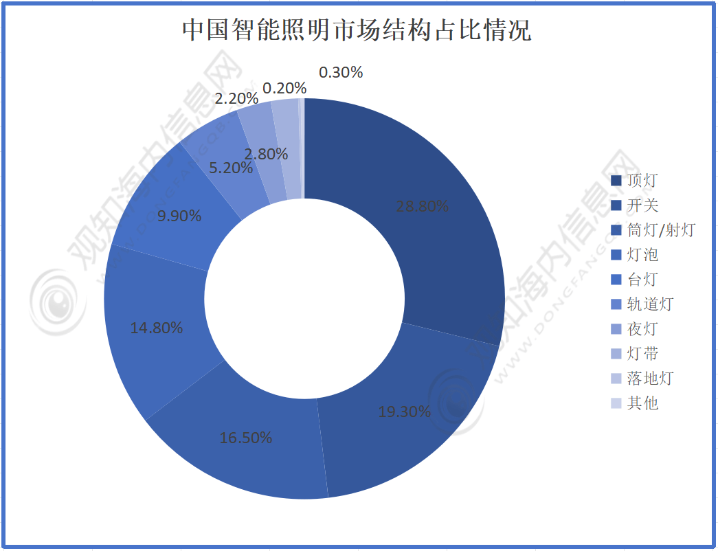 智能照明行业最新市场动态：2024年智能照明行业市场规模达到479亿元同比增长13%政策加持进入快速增长期「图」(图3)