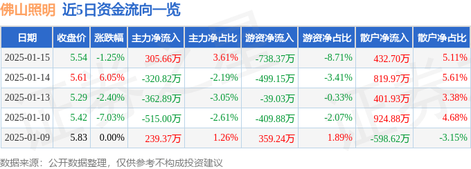 股票行情快报：佛山照明（000541）1月15日主力资金净买入30566万元(图1)