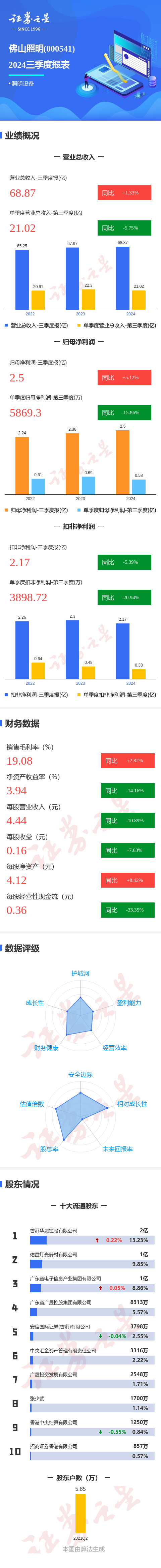 图解佛山照明三季报：第三季度单季净利润同比减1586%(图1)