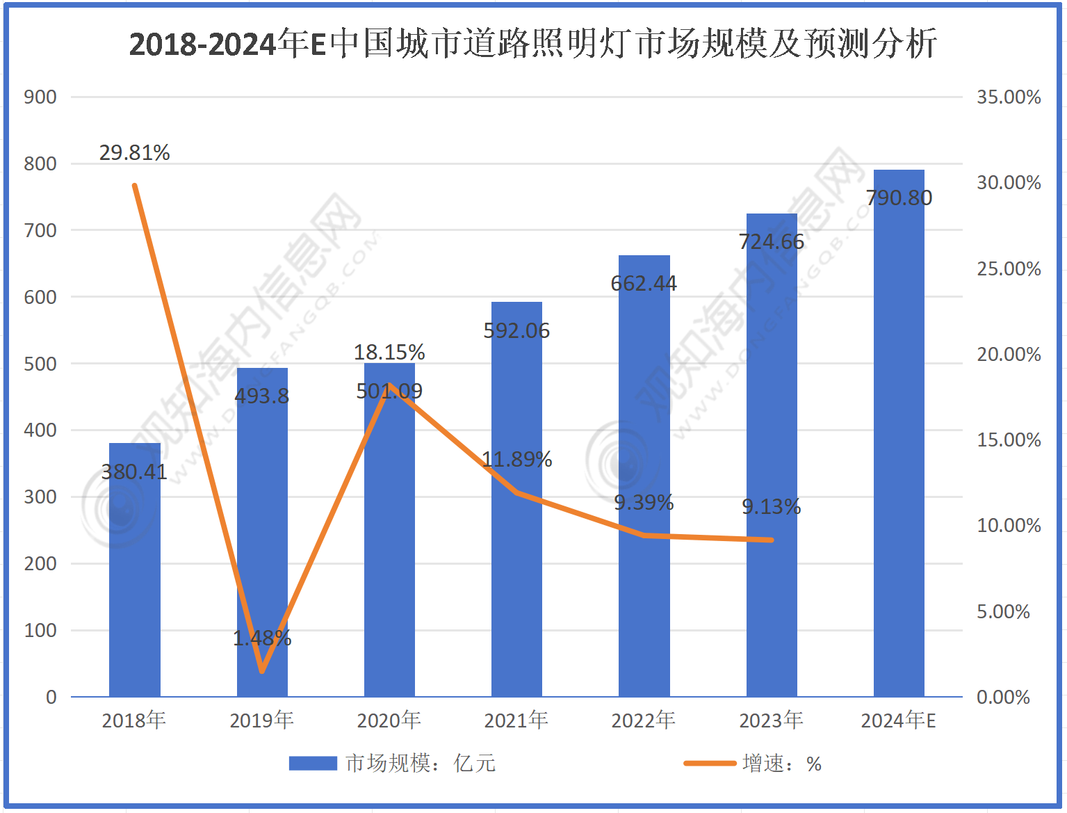 户外照明行业最新市场动态：2024年户外照明行业市场规模达到19298亿元同比增长868%政策加持进入快速增长期「图」亚盈体育下载(图2)