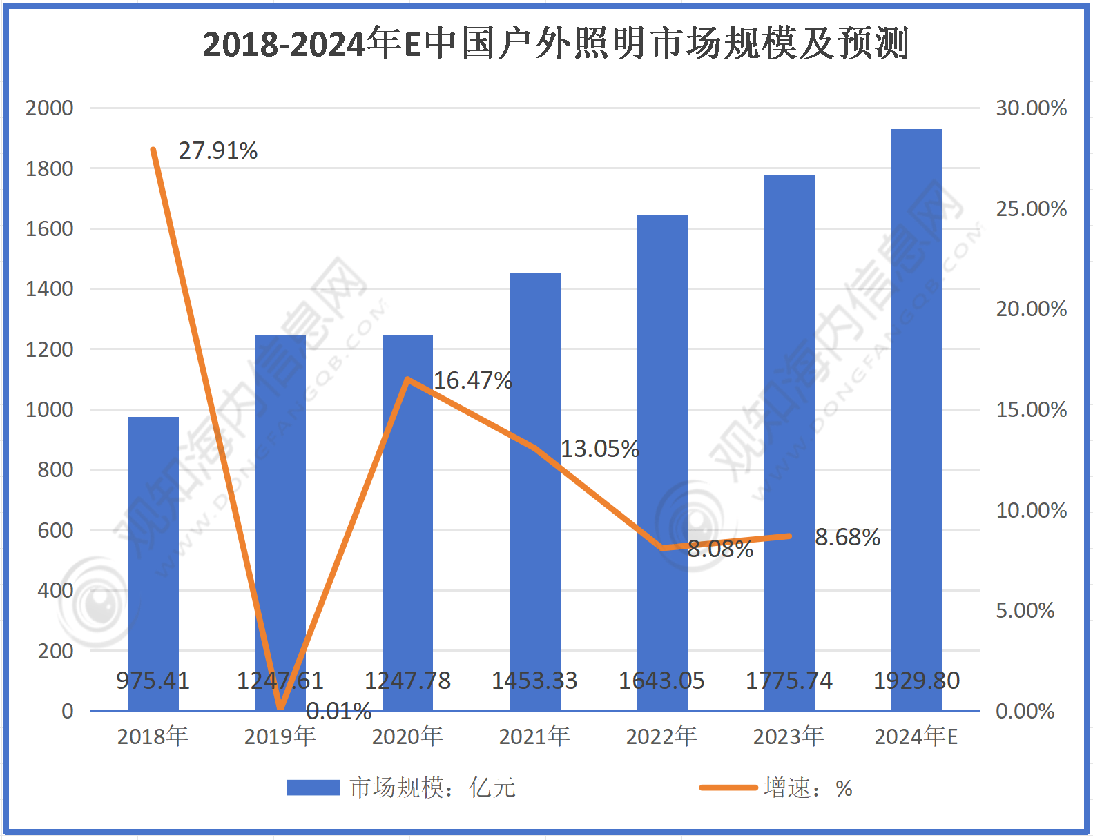 户外照明行业最新市场动态：2024年户外照明行业市场规模达到19298亿元同比增长868%政策加持进入快速增长期「图」亚盈体育下载(图1)
