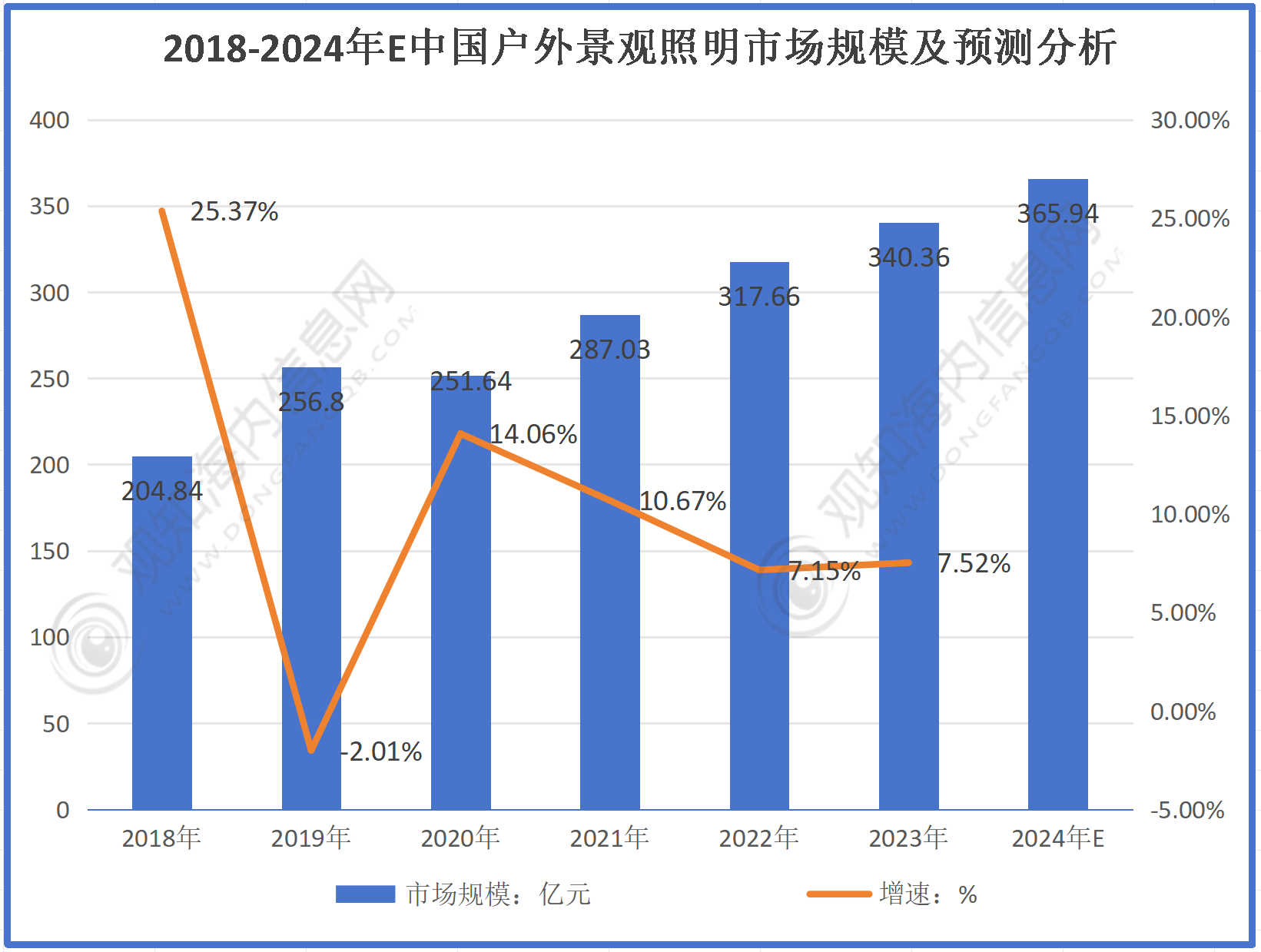 户外照明行业最新市场动态：2024年户外照明行业市场规模达到19298亿元同比增长868%政策加持进入快速增长期「图」亚盈体育下载(图3)