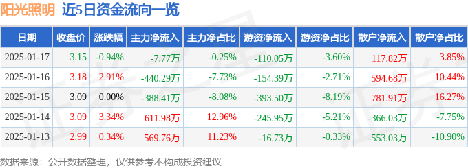 股票行情快报：阳光照明（600261）1月17日主力资金净卖出777万元(图1)