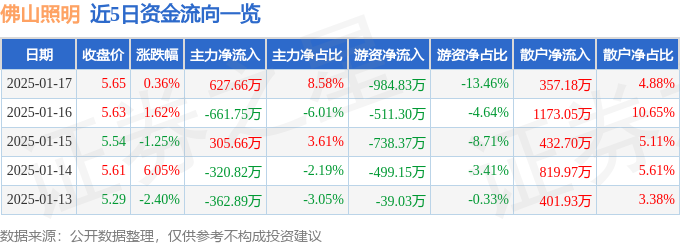 异动快报：佛山照明（000541）1月20日10点55分触及涨停板(图1)