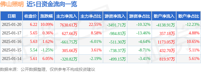 佛山照明（000541）1月20日主力资金净买入763061万元(图1)