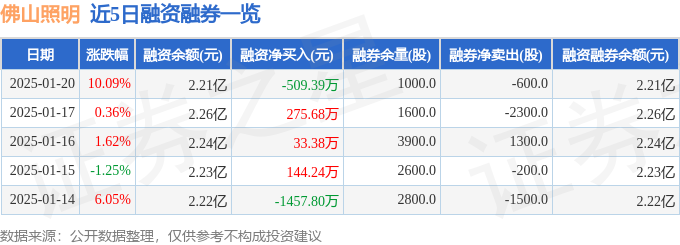 佛山照明（000541）1月20日主力资金净买入763061万元(图2)