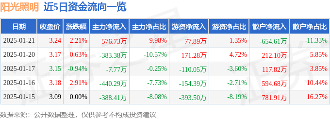 阳光照明（600261）1月21日主力资金净买入57673万元(图1)