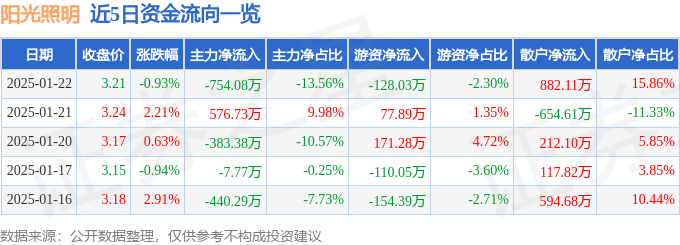 亚盈体育官网股票行情快报：阳光照明（600261）1月22日主力资金净卖出75408万元(图1)