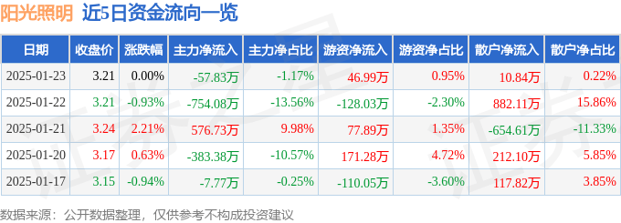 股票行情快报：阳光照明（600261）1月23日主力资金净卖出5783万元(图1)