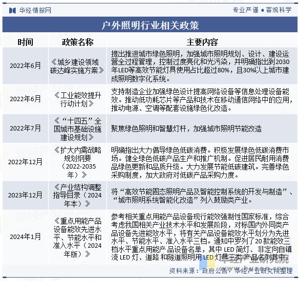 2023年中国户外照明行业发展现状及趋势分析行业呈现智能化节能环保个性化发展「图」(图2)