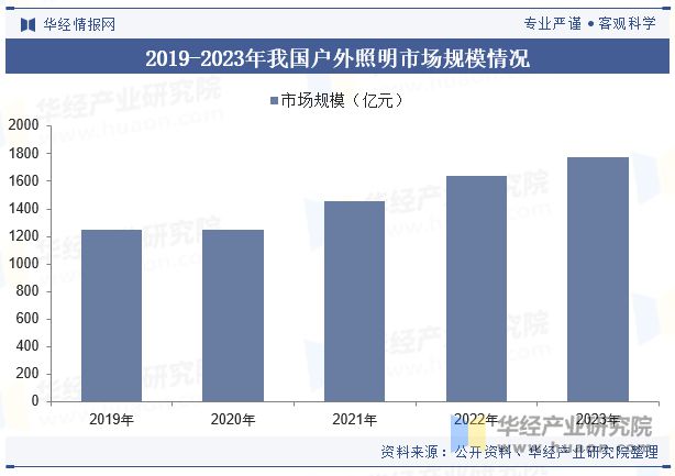 2023年中国户外照明行业发展现状及趋势分析行业呈现智能化节能环保个性化发展「图」(图6)