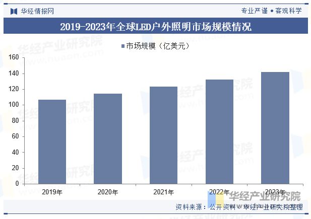 2023年中国户外照明行业发展现状及趋势分析行业呈现智能化节能环保个性化发展「图」(图4)