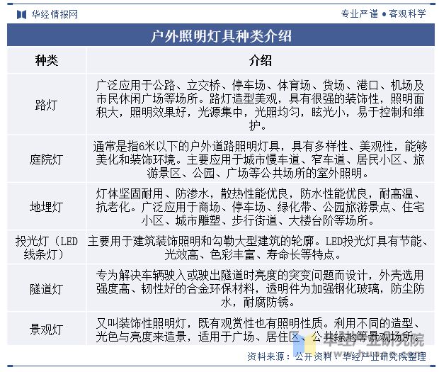 2023年中国户外照明行业发展现状及趋势分析行业呈现智能化节能环保个性化发展「图」(图1)