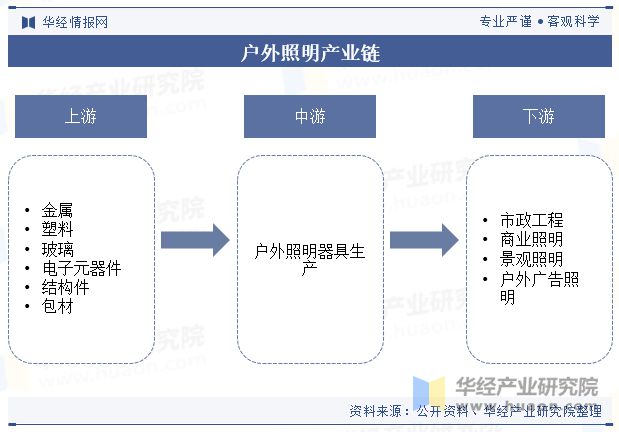 2023年中国户外照明行业发展现状及趋势分析行业呈现智能化节能环保个性化发展「图」(图3)