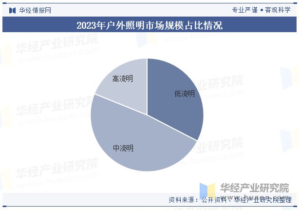 2023年中国户外照明行业发展现状及趋势分析行业呈现智能化节能环保个性化发展「图」(图7)
