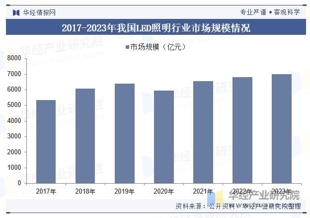 2023年中国户外照明行业发展现状及趋势分析行业呈现智能化节能环保个性化发展「图」(图5)
