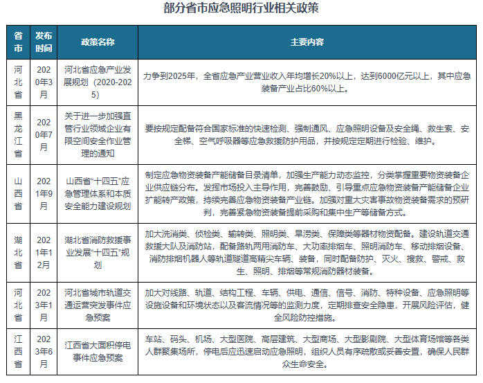 我国应急照明行业相关政策：壮大安全应急产业(图2)