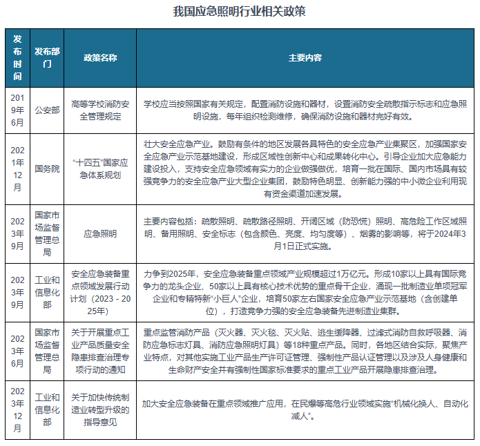 我国应急照明行业相关政策：壮大安全应急产业(图1)