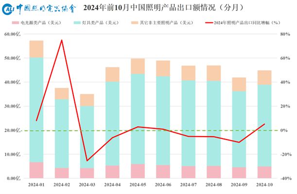等了4个月照明出口传来好消息(图1)