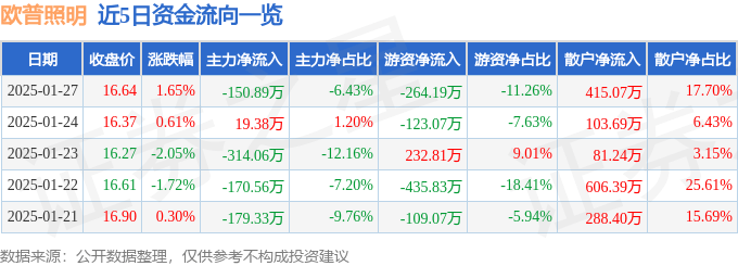 欧普照明（603515）1月27日主力资金净卖出15089万元(图1)