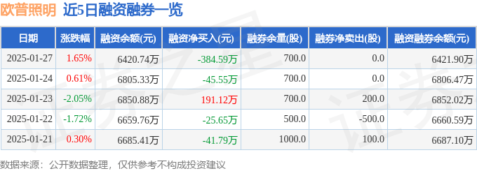 欧普照明（603515）1月27日主力资金净卖出15089万元(图2)