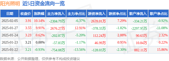 阳光照明（600261）2月亚盈体育入口5日主力资金净卖出230479万元(图1)