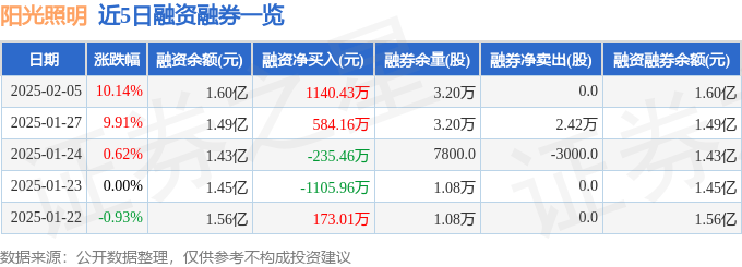 阳光照明（600261）2月亚盈体育入口5日主力资金净卖出230479万元(图2)