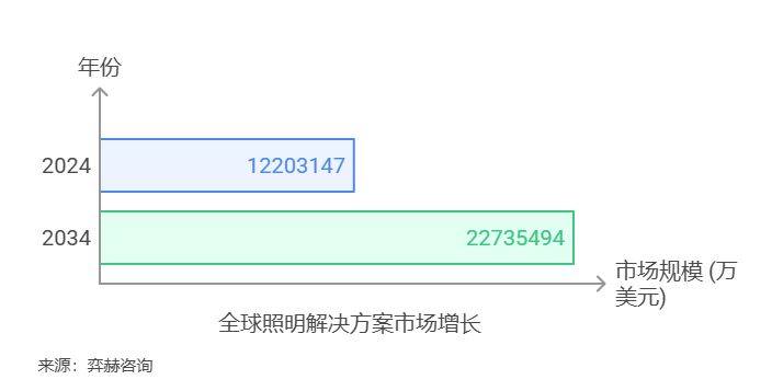 全面分析2025年照明解决方案市场(图1)