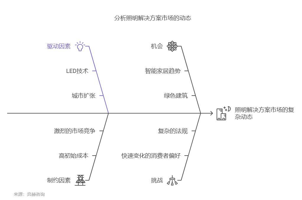 全面分析2025年照明解决方案市场(图3)