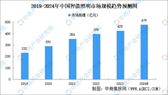 2024年中国智能照明市场规模预测及重点企业分析(图1)