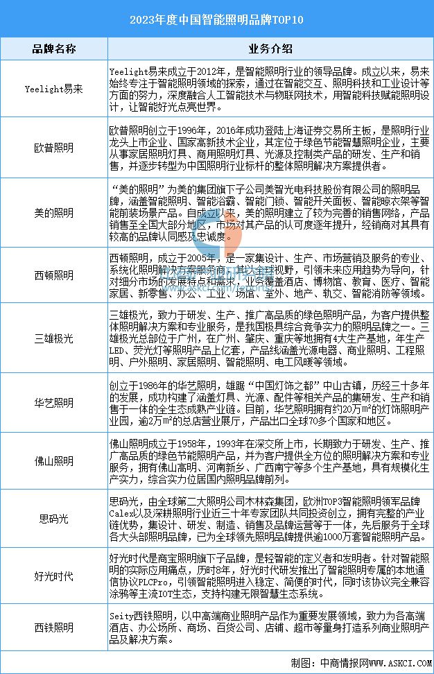 2024年中国智能照明市场规模预测及重点企业分析(图2)