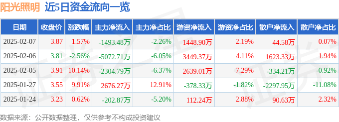 股票行情快报：阳光照明（600261）2月7日主力资金净卖出149348万元(图1)