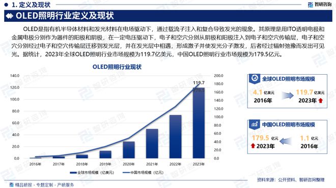 2025年中国OLED照明产业市场竞争格局分析(图1)