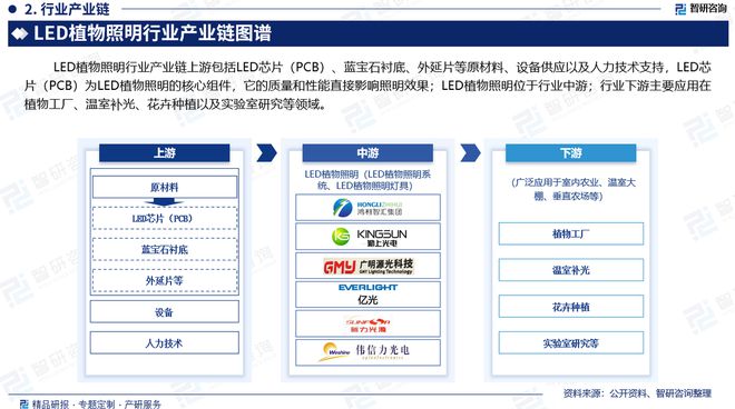 中国LED植物照明行业发展现状调查竞争格局及投资策略研究报告(图3)