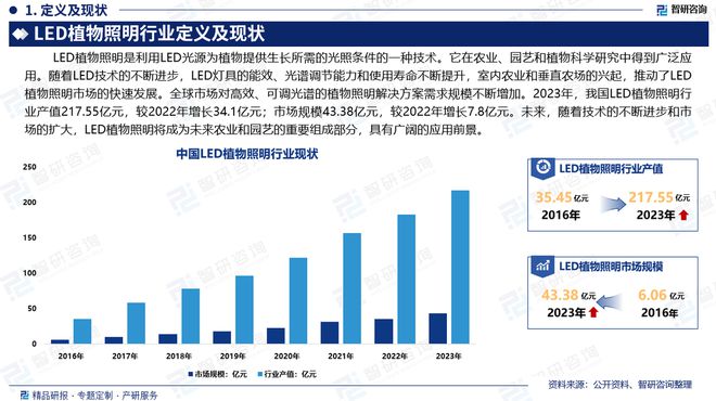 中国LED植物照明行业发展现状调查竞争格局及投资策略研究报告(图2)