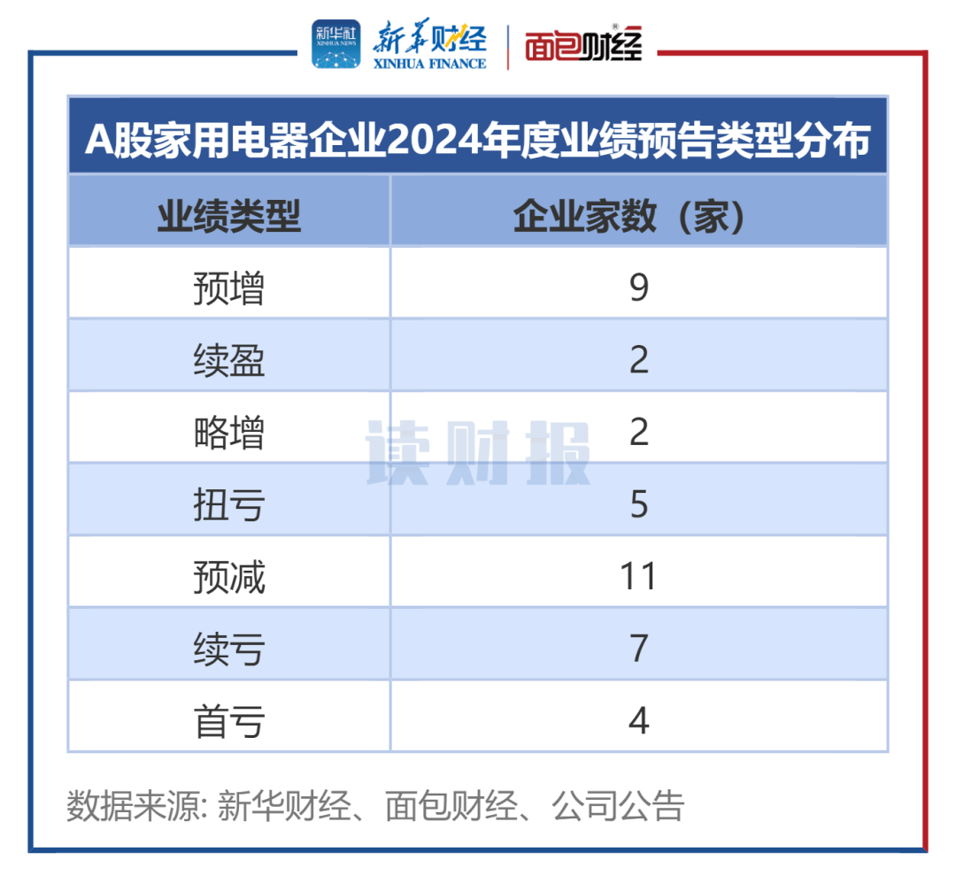 【读财报】家用电器行业业绩前瞻：18家预喜 苏泊尔海信视像亚盈体育网址佛山照明利润规模居前(图1)