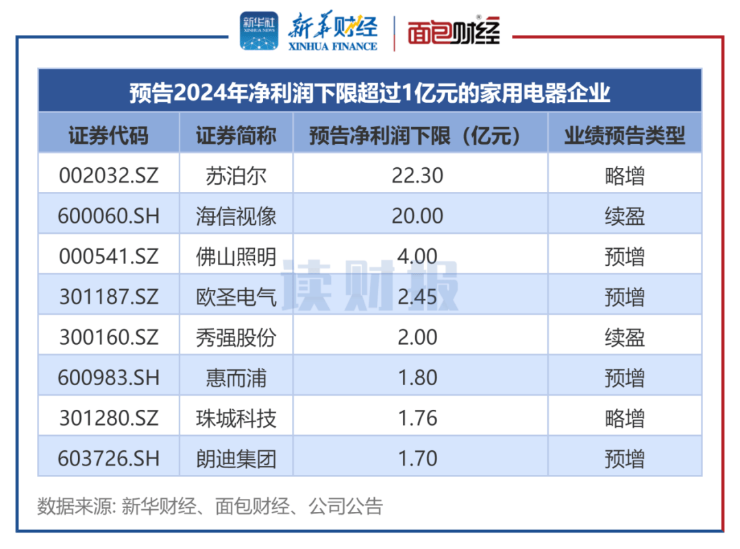 【读财报】家用电器行业业绩前瞻：18家预喜 苏泊尔海信视像亚盈体育网址佛山照明利润规模居前(图2)
