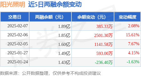 亚盈体育APP阳光照明：2月7日融资净买入3835万元连续3日累计净买入402719万元(图3)