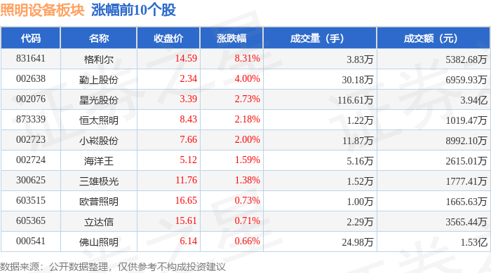 照明设备板块2月10日涨059%格利尔领涨主力资金净流出890076万元(图1) 照明设备板块2月10日涨059%格利尔领涨主力资金净流出890076万元(图1)
