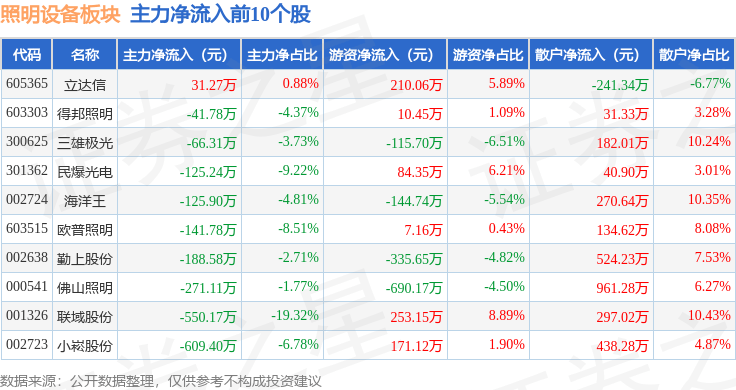 照明设备板块2月10日涨059%格利尔领涨主力资金净流出890076万元(图3) 照明设备板块2月10日涨059%格利尔领涨主力资金净流出890076万元(图3)