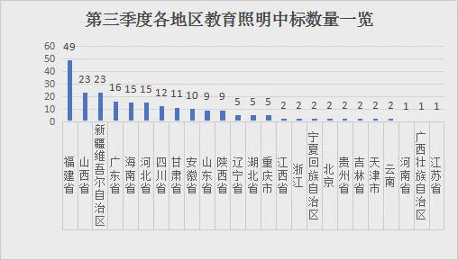 连月中标金额破亿教育照明市场红利还能持续多久？(图2)