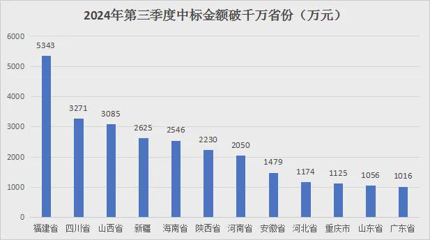 连月中标金额破亿教育照明市场红利还能持续多久？(图3)