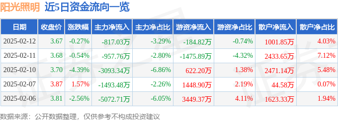 股票行情快报：阳光照明（600261）2月12日主力资金净卖出81703万元(图1)
